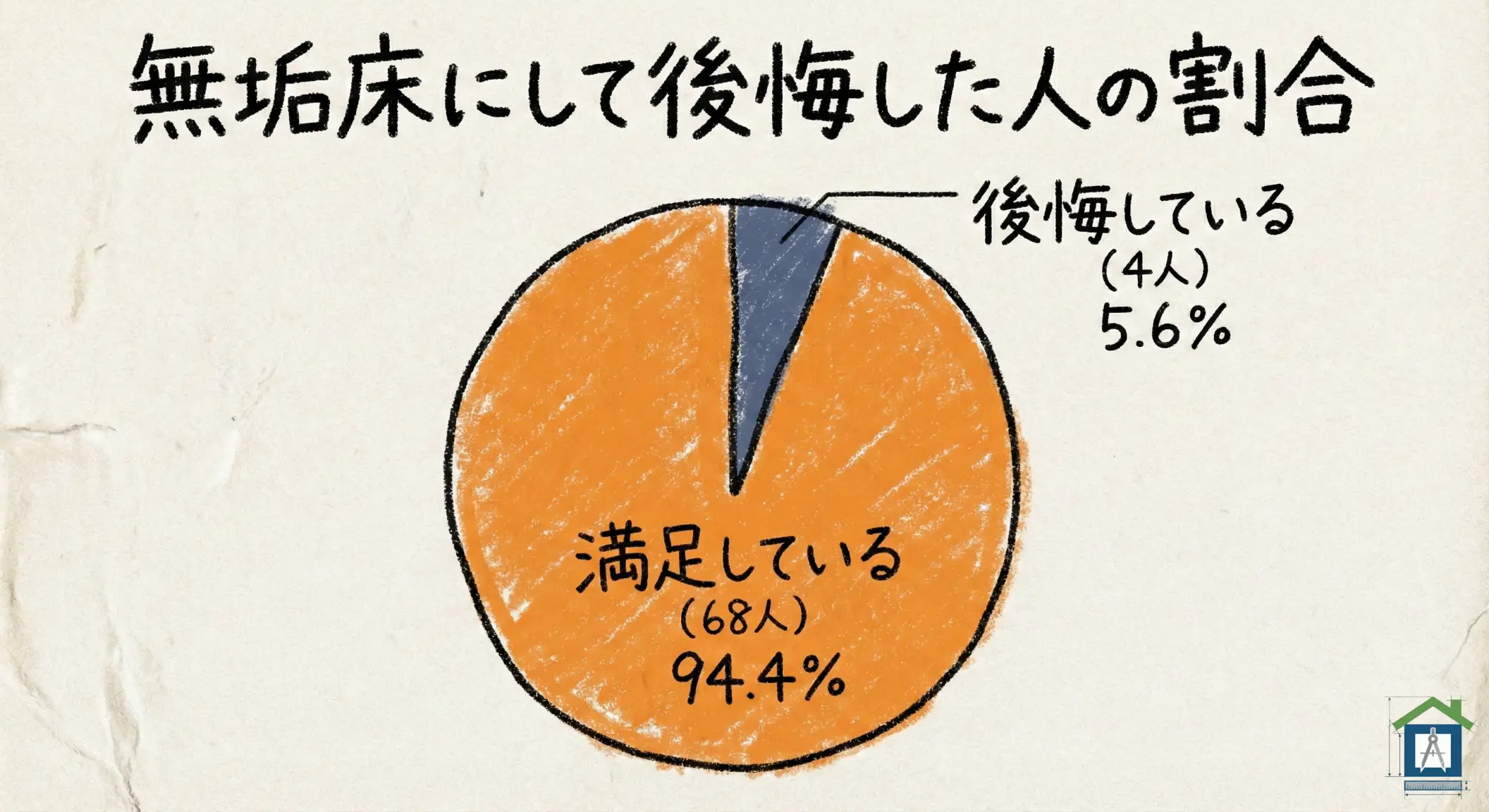 無垢床にして後悔した人の割合グラフ