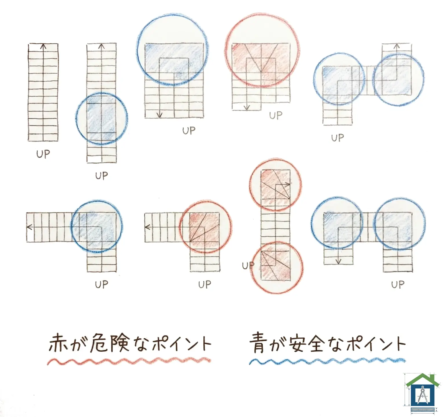 廻り階段の安全な形状と危険な形状の比較図解。6段廻りの危険性と踊り場の安全性を示している