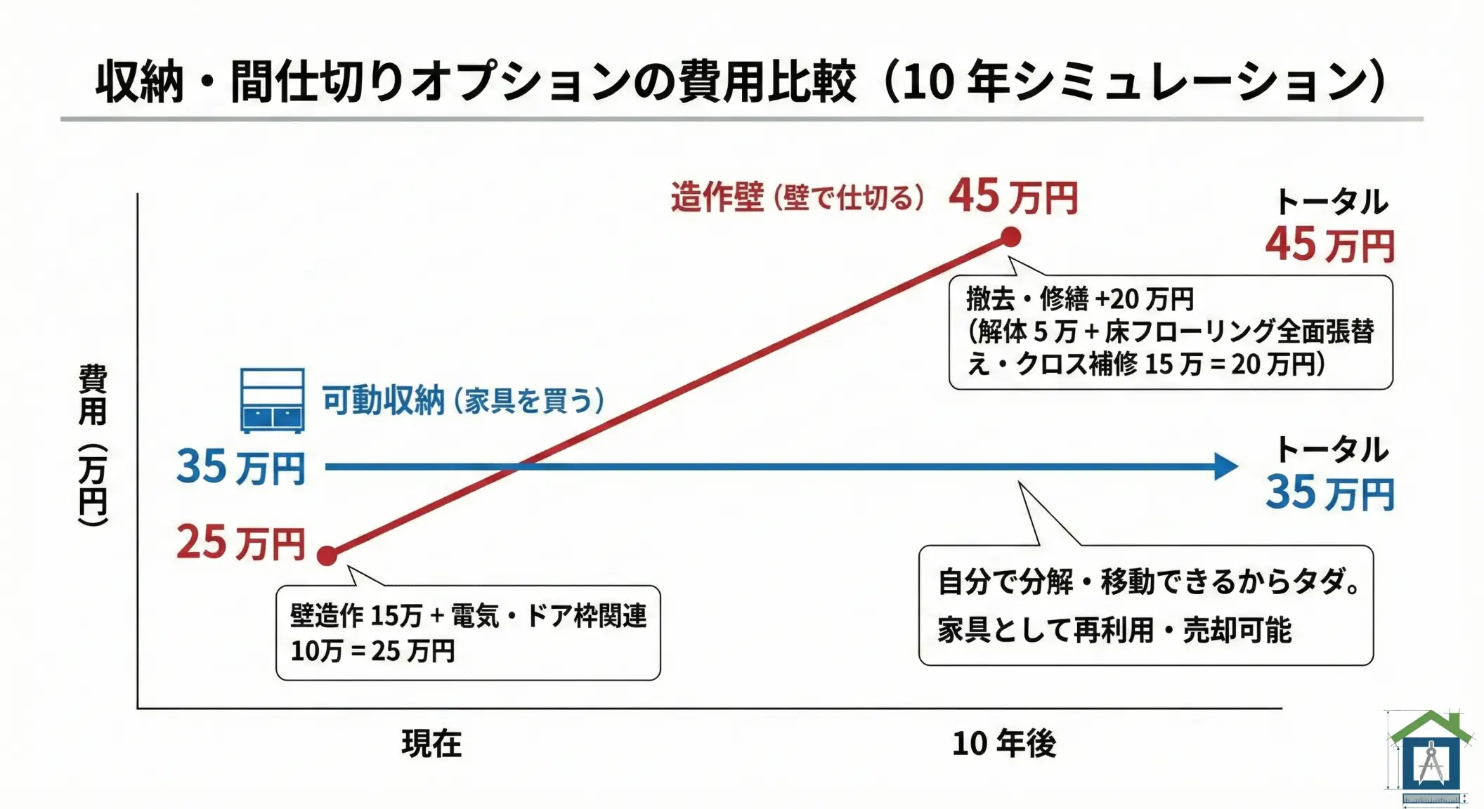 造作壁と可動収納の10年間の費用比較グラフ。初期費用は壁が安くても、撤去費用で最終的に逆転することを示した図