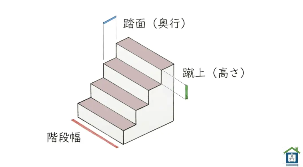 階段の各部名称図解。踏面(ふみづら)、蹴上(けあげ)、階段幅の位置を示したイラスト