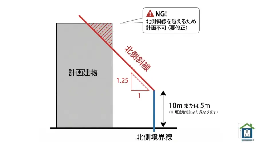 北側斜線制限の説明。3階建てで屋根が削られる